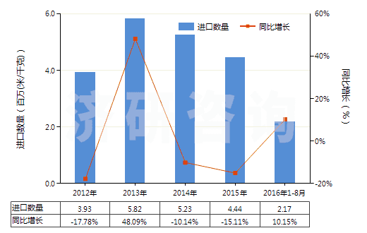 2012-2016年8月中國其他聚丙烯腈及其變性短纖≥85%的布(HS55122900)進口量及增速統(tǒng)計